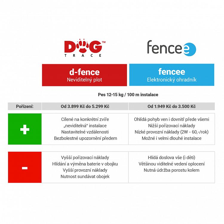 Porovnání neviditelného plotu D-fence od značky Dogtrace a elektrického ohradníku od značky fencee